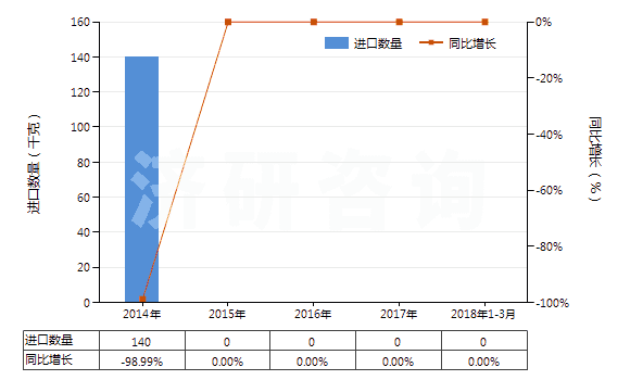 2014-2018年3月中國溴氯二氟甲烷、溴三氟甲烷及二溴四氟乙烷(HS29037600)進口量及增速統(tǒng)計
